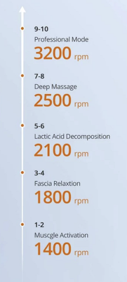 Speeds for the Taotronics Massage Gun
